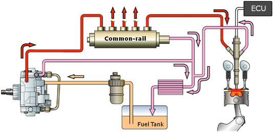common rail diesel